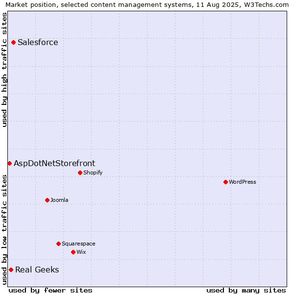Market position of Salesforce vs. Real Geeks vs. AspDotNetStorefront