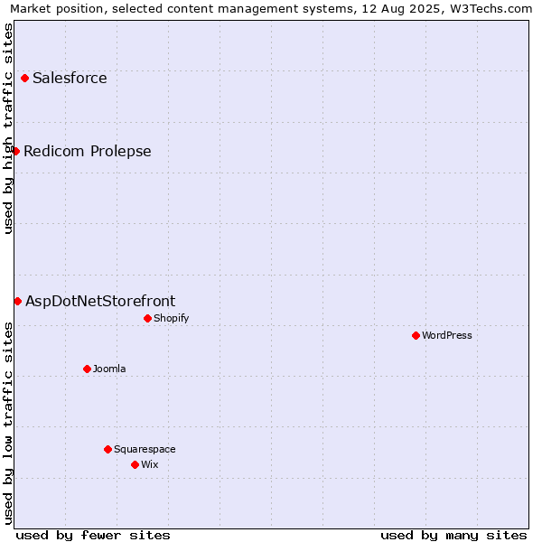 Market position of Salesforce vs. AspDotNetStorefront vs. Redicom Prolepse