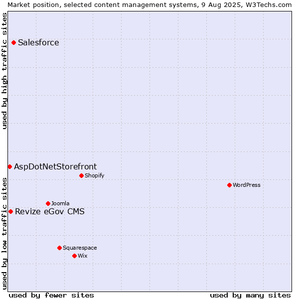 Market position of Salesforce vs. Revize eGov CMS vs. AspDotNetStorefront