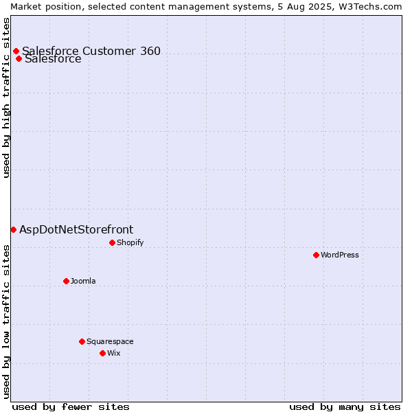 Market position of Salesforce vs. Salesforce Customer 360 vs. AspDotNetStorefront