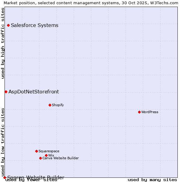 Market position of Salesforce vs. AspDotNetStorefront vs. Sapren Website Builder