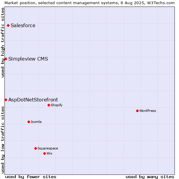 Market position of Salesforce vs. AspDotNetStorefront vs. Simpleview CMS