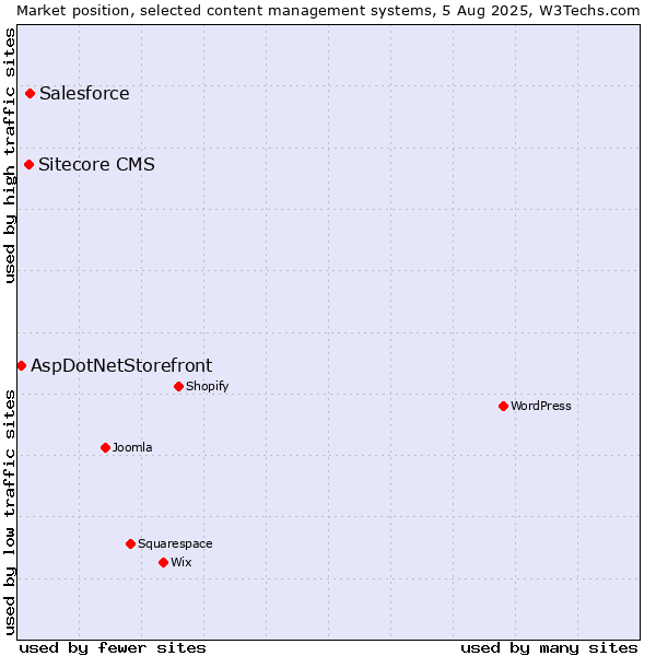 Market position of Salesforce vs. Sitecore CMS vs. AspDotNetStorefront