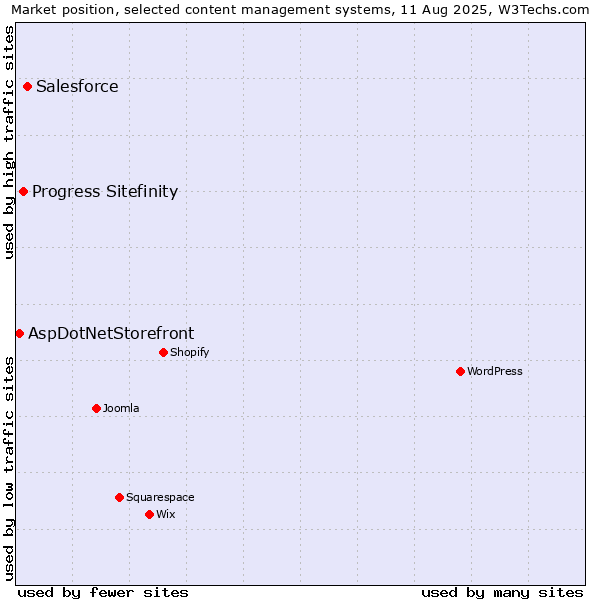 Market position of Salesforce vs. Progress Sitefinity vs. AspDotNetStorefront