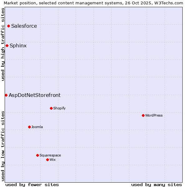 Market position of Salesforce vs. Sphinx vs. AspDotNetStorefront