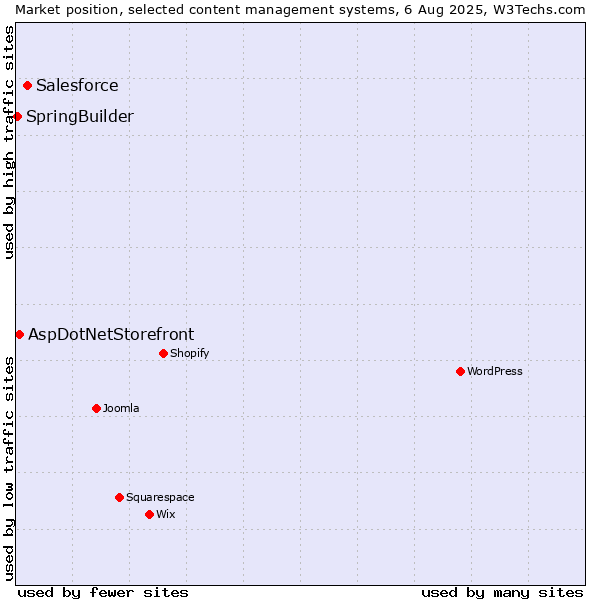 Market position of Salesforce vs. AspDotNetStorefront vs. SpringBuilder