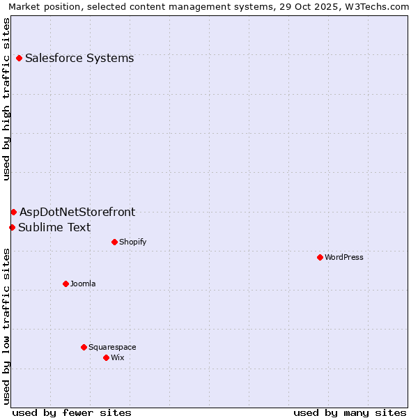 Market position of Salesforce vs. AspDotNetStorefront vs. Sublime Text