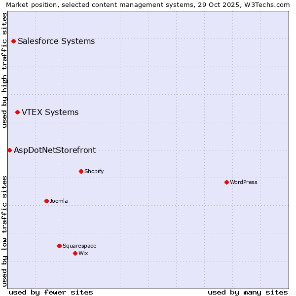 Market position of VTEX Systems vs. Salesforce vs. AspDotNetStorefront