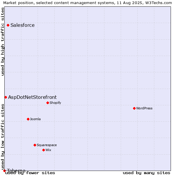 Market position of Salesforce vs. AspDotNetStorefront vs. Taberna