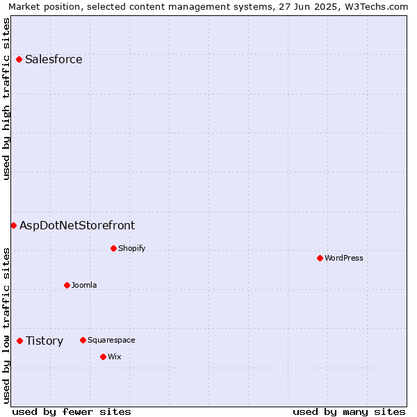 Market position of Tistory vs. Salesforce vs. AspDotNetStorefront