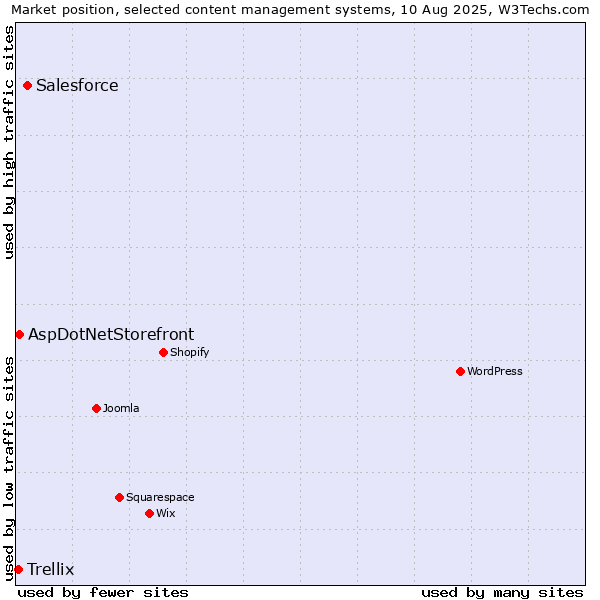 Market position of Salesforce vs. AspDotNetStorefront vs. Trellix