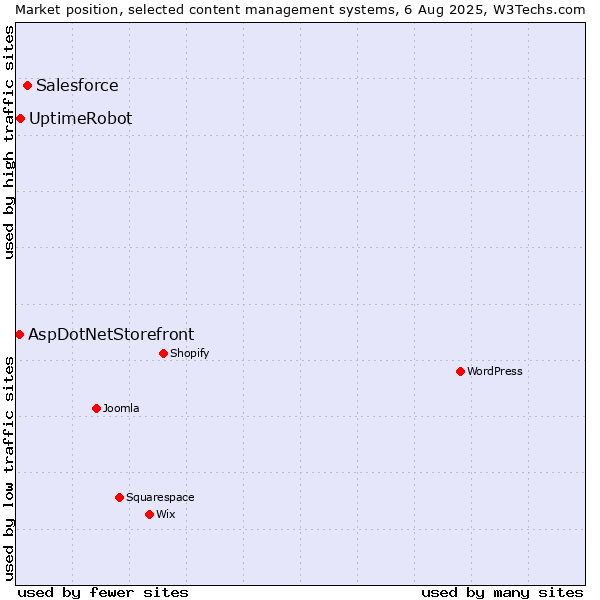 Market position of Salesforce vs. UptimeRobot vs. AspDotNetStorefront