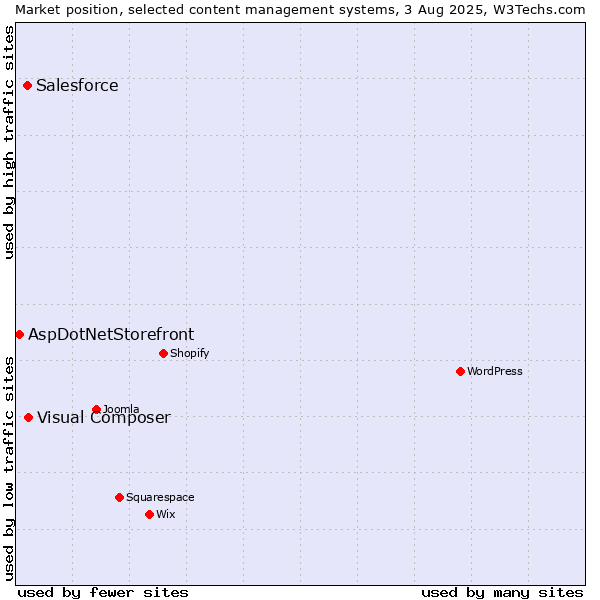Market position of Visual Composer vs. Salesforce vs. AspDotNetStorefront