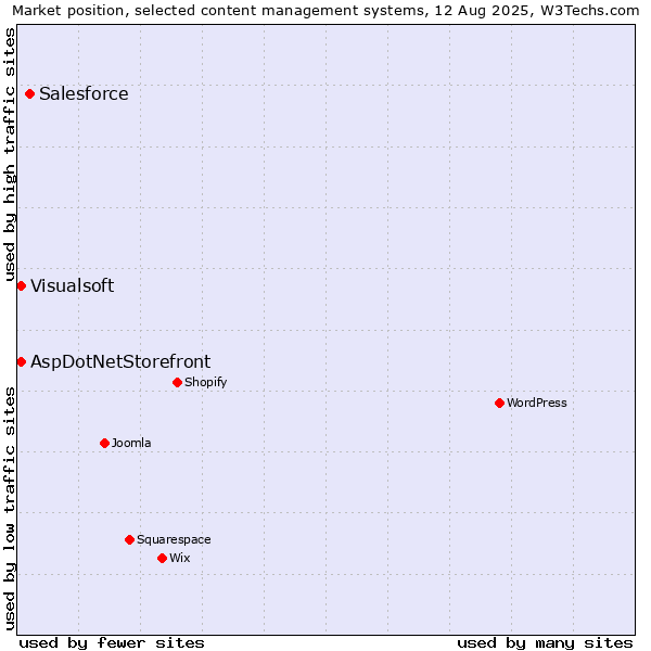 Market position of Salesforce vs. AspDotNetStorefront vs. Visualsoft