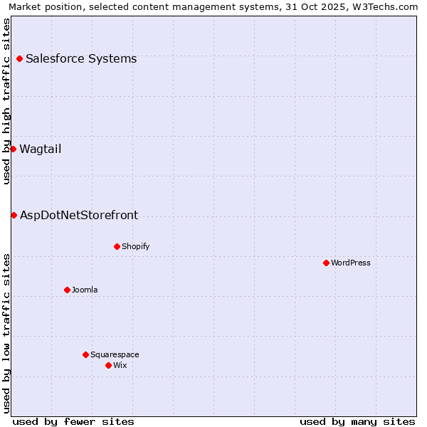 Market position of Salesforce vs. AspDotNetStorefront vs. Wagtail
