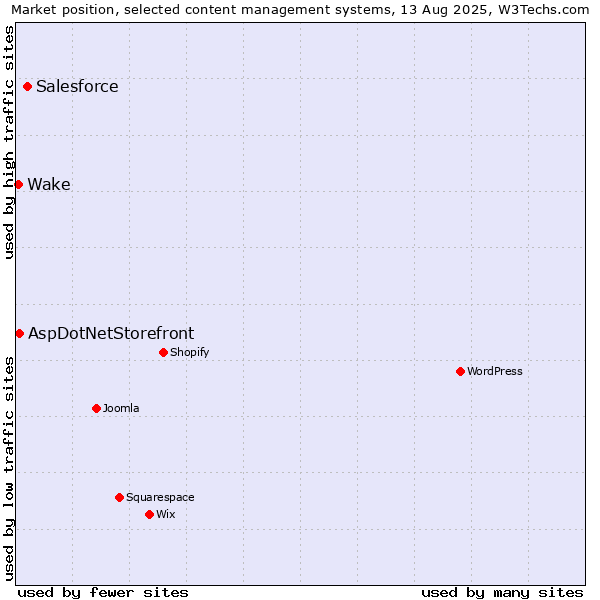 Market position of Salesforce vs. AspDotNetStorefront vs. Wake