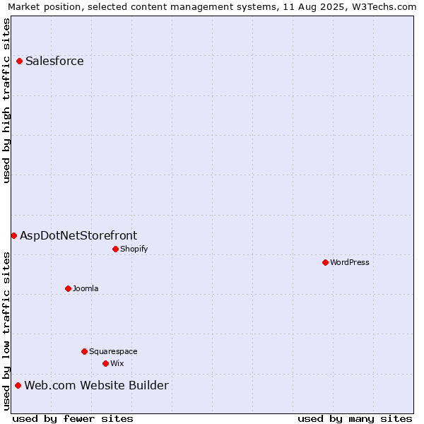Market position of Salesforce vs. Web.com Website Builder vs. AspDotNetStorefront