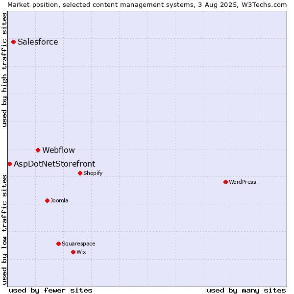 Market position of Webflow vs. Salesforce vs. AspDotNetStorefront