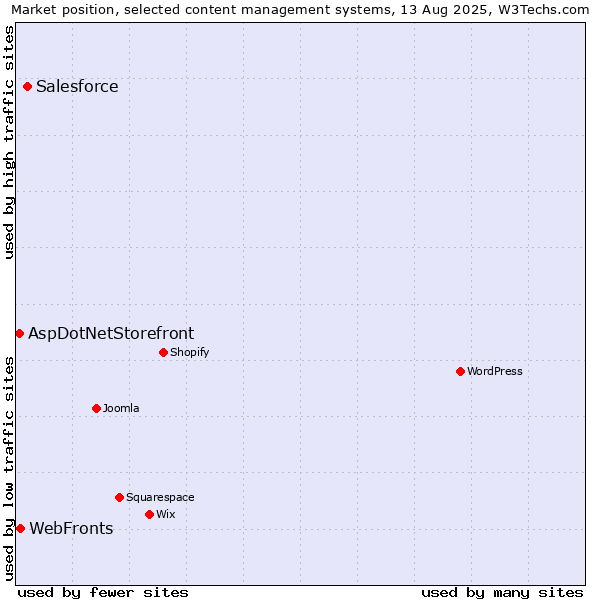 Market position of Salesforce vs. WebFronts vs. AspDotNetStorefront