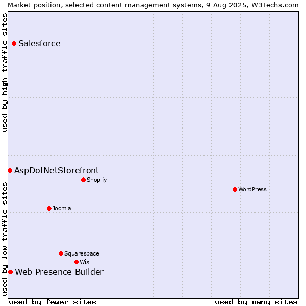 Market position of Salesforce vs. Web Presence Builder vs. AspDotNetStorefront