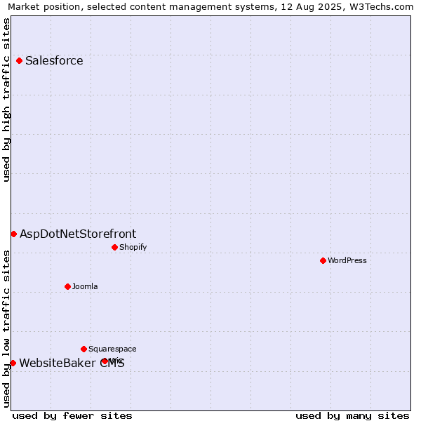 Market position of Salesforce vs. AspDotNetStorefront vs. WebsiteBaker CMS