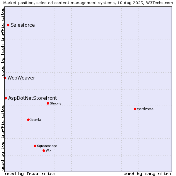 Market position of Salesforce vs. AspDotNetStorefront vs. WebWeaver