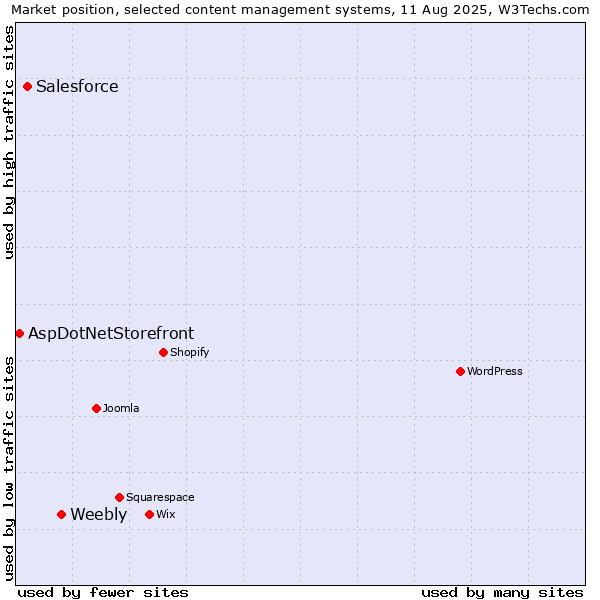 Market position of Weebly vs. Salesforce vs. AspDotNetStorefront