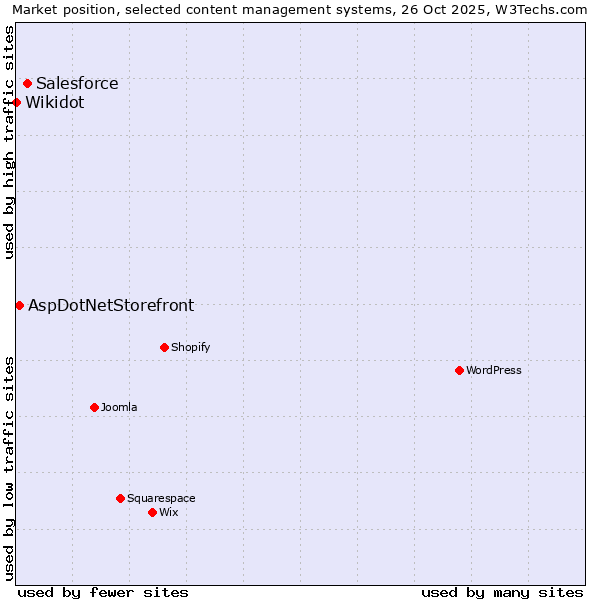 Market position of Salesforce vs. AspDotNetStorefront vs. Wikidot
