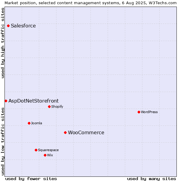 Market position of WooCommerce vs. Salesforce vs. AspDotNetStorefront