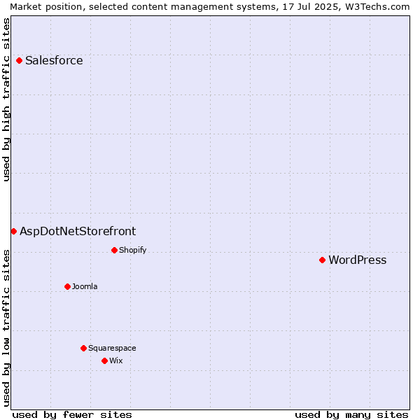 Market position of WordPress vs. Salesforce vs. AspDotNetStorefront