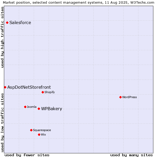 Market position of WPBakery vs. Salesforce vs. AspDotNetStorefront
