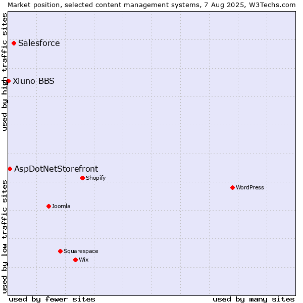 Market position of Salesforce vs. AspDotNetStorefront vs. Xiuno BBS