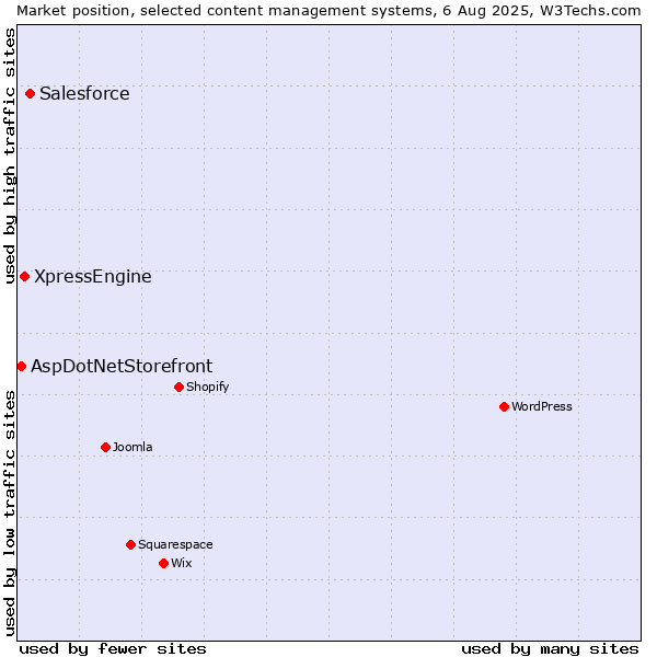 Market position of Salesforce vs. XpressEngine vs. AspDotNetStorefront