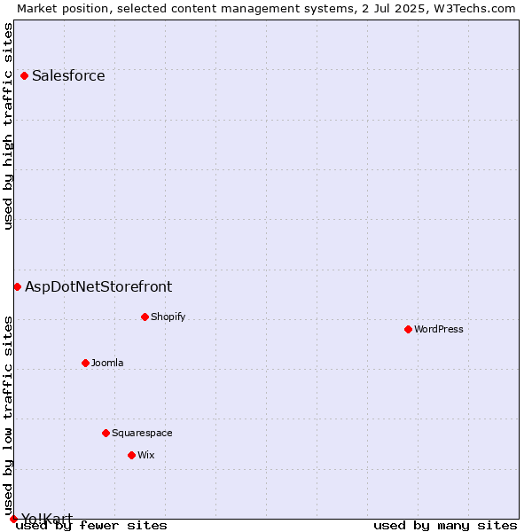 Market position of Salesforce vs. AspDotNetStorefront vs. Yo!Kart