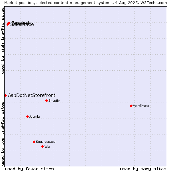 Market position of Zendesk vs. Salesforce vs. AspDotNetStorefront