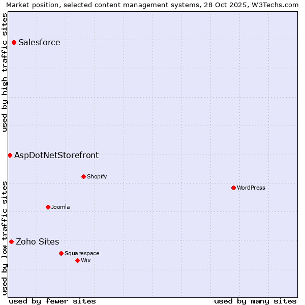 Market position of Salesforce vs. Zoho Sites vs. AspDotNetStorefront