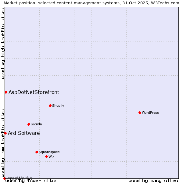 Market position of AspDotNetStorefront vs. Ard Software vs. cmsWorks