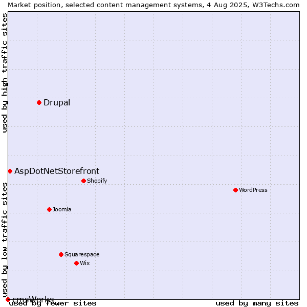 Market position of Drupal vs. AspDotNetStorefront vs. cmsWorks