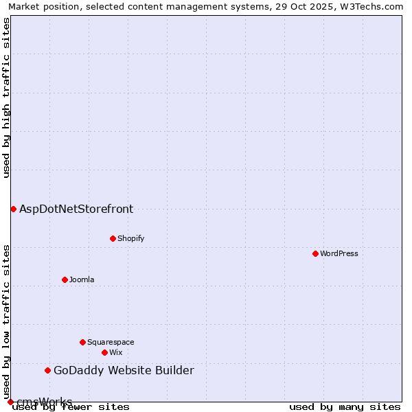 Market position of GoDaddy Website Builder vs. AspDotNetStorefront vs. cmsWorks