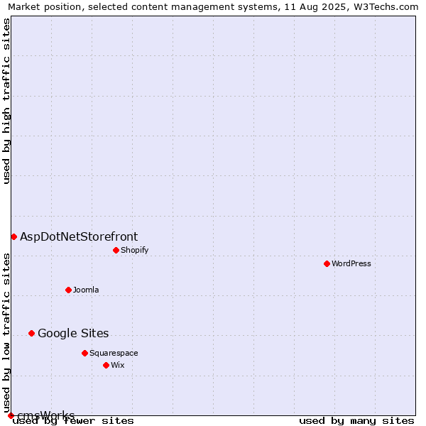 Market position of Google Sites vs. AspDotNetStorefront vs. cmsWorks