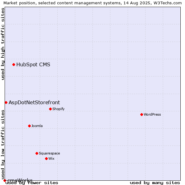 Market position of HubSpot CMS vs. AspDotNetStorefront vs. cmsWorks