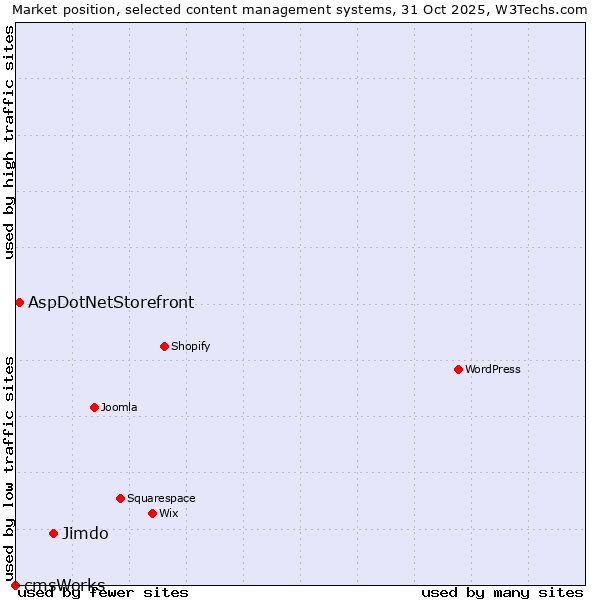 Market position of Jimdo vs. AspDotNetStorefront vs. cmsWorks