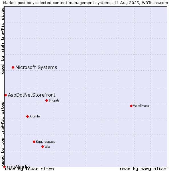 Market position of Microsoft Systems vs. AspDotNetStorefront vs. cmsWorks