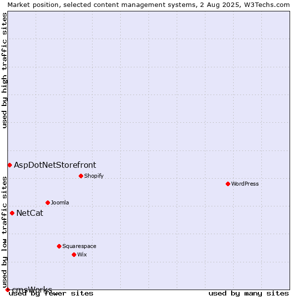 Market position of NetCat vs. AspDotNetStorefront vs. cmsWorks