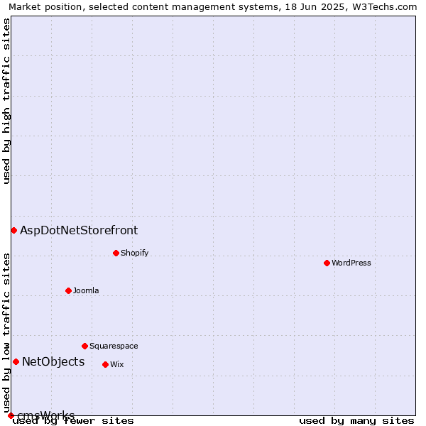 Market position of NetObjects vs. AspDotNetStorefront vs. cmsWorks