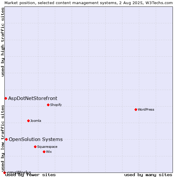 Market position of OpenSolution Systems vs. AspDotNetStorefront vs. cmsWorks