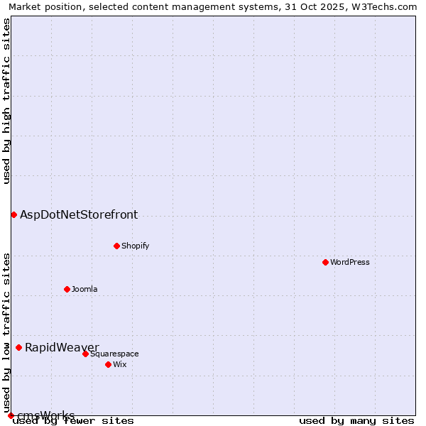 Market position of RapidWeaver vs. AspDotNetStorefront vs. cmsWorks
