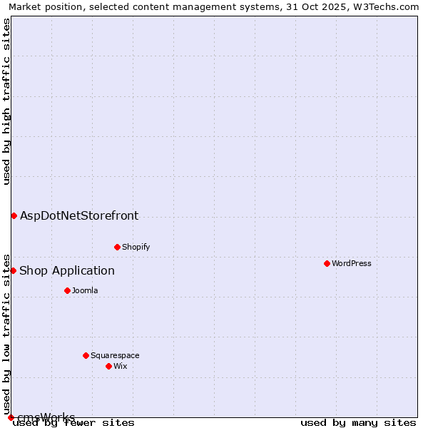 Market position of AspDotNetStorefront vs. Shop Application vs. cmsWorks
