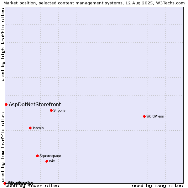 Market position of AspDotNetStorefront vs. cmsWorks vs. Silvrback