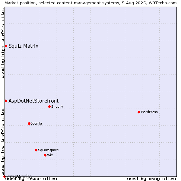 Market position of Squiz Matrix vs. AspDotNetStorefront vs. cmsWorks